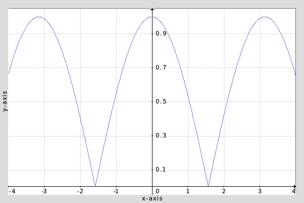 1024,1,1,1,"t=8*x/(w-1)-4;abs(cos(t))" dg 600,400,1,0,-4,4