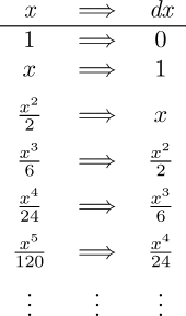 \begin{array}{ccc} \textit{x}      & \implies & \textit{dx}    \\ \hline 1               & \implies & 0              \\ x               & \implies & 1              \\[0.5em] \frac{x^2}{2}   & \implies & x              \\[0.5em] \frac{x^3}{6}   & \implies & \frac{x^2}{2}  \\[0.5em] \frac{x^4}{24}  & \implies & \frac{x^3}{6}  \\[0.5em] \frac{x^5}{120} & \implies & \frac{x^4}{24} \\[0.5em] \vdots          & \vdots   & \vdots \end{array}