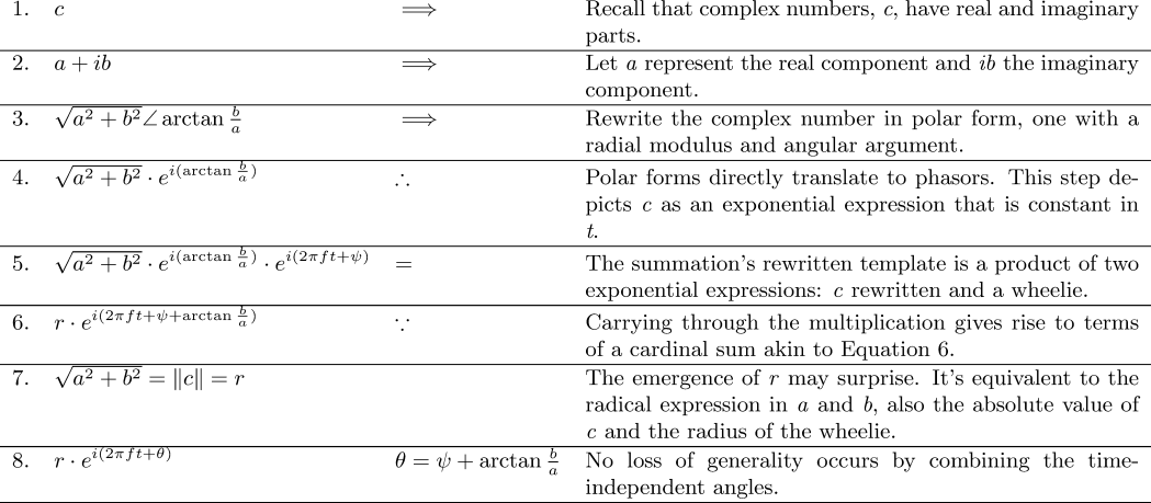 {\small \begin{array}{ l l l p{8cm}}   \text{1.} & c & \implies  & Recall that complex numbers, \emph{c}, have real and imaginary parts.   \\   \hline   \text{2.} & a + ib & \implies & Let \emph{a} represent the real component and \emph{ib} the imaginary component. \\   \hline   \text{3.} & \sqrt{a^2 + b^2} \angle \arctan{ \frac{b}{a} } & \implies & Rewrite the complex number in polar form, one with a radial modulus and angular argument. \\   \hline   \text{4.} & \sqrt{a^2 + b^2} \cdot e^{i( \arctan{ \frac{b}{a}} )} & \therefore & Polar forms directly translate to phasors. This step depicts \emph{c} as an exponential expression that is constant in \emph{t}. \\   \hline   \text{5.} & \sqrt{a^2 + b^2} \cdot e^{i( \arctan{ \frac{b}{a}} )} \cdot e^{i(2 \pi f t + \psi )} & = & The summation's rewritten template is a product of two exponential expressions: \emph{c} rewritten and a wheelie. \\   \hline   \text{6.} & r \cdot e^{i(2 \pi f t + \psi + \arctan{ \frac{b}{a}})} & \because & Carrying through the multiplication gives rise to terms of a cardinal sum akin to Equation 6. \\   \hline    \text{7.} & \sqrt{a^2 + b^2} = \| c \| = r &  & The emergence of \emph{r} may surprise. It's equivalent to the radical expression in \emph{a} and \emph{b}, also the absolute value of \emph{c} and the radius of the wheelie. \\   \hline    \text{8.} & r \cdot e^{i(2 \pi f t + \theta)} & \theta = \psi + \arctan{ \frac{b}{a}}  & No loss of generality occurs by combining the time-independent angles. \\   \hline \end{array} }